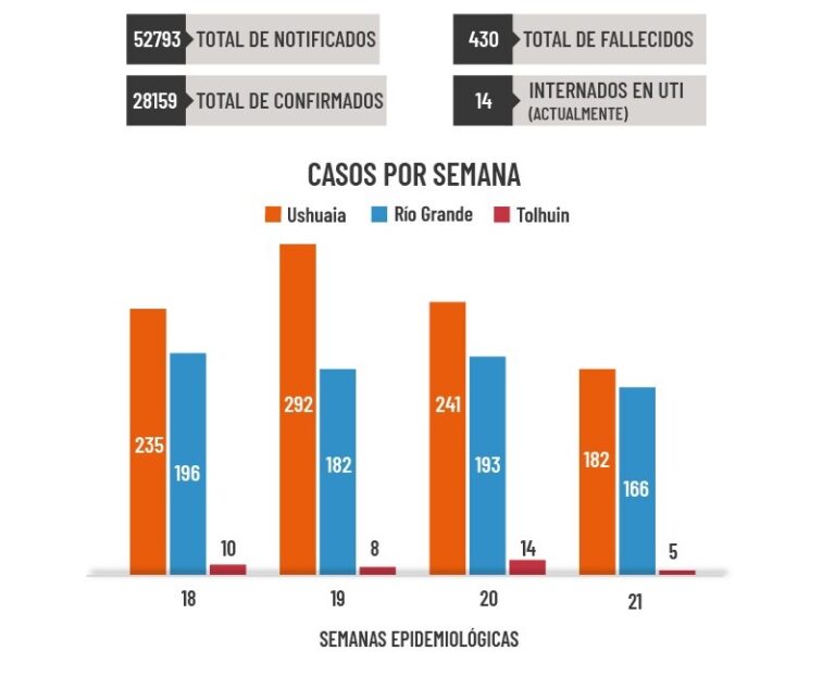 En la última semana se detectaron 182 casos nuevos en Ushuaia, 166 en Río Grande y 5 en Tolhuin