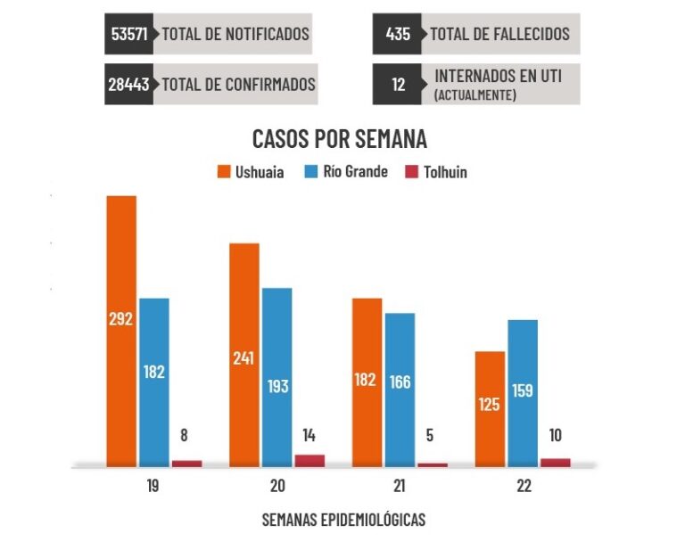 En la última semana se detectaron 125 casos nuevos en Ushuaia, 159 en Río Grande y 10 en Tolhuin