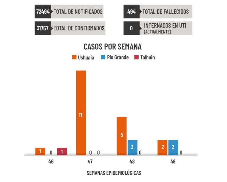 En la última semana se detectaron 2 nuevos casos en Ushuaia y 2 en Río Grande